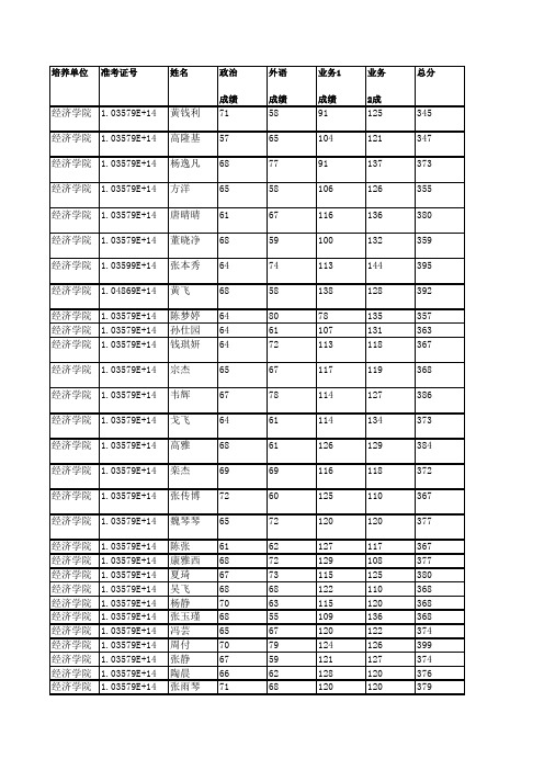 安徽大学经济学院2019年硕士研究生拟录取名单公示