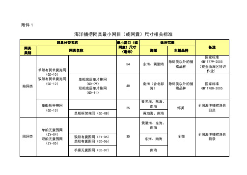 农业部海洋渔业最小网目尺寸标准