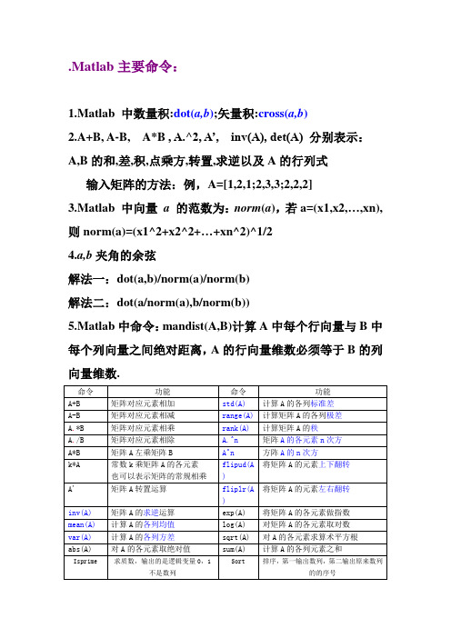 Matlab主要命令