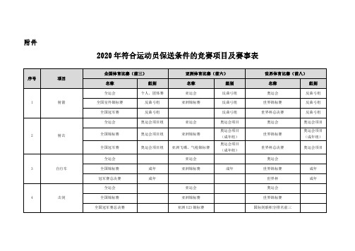 2020年符合运动员保送条件的竞赛项目及赛事表