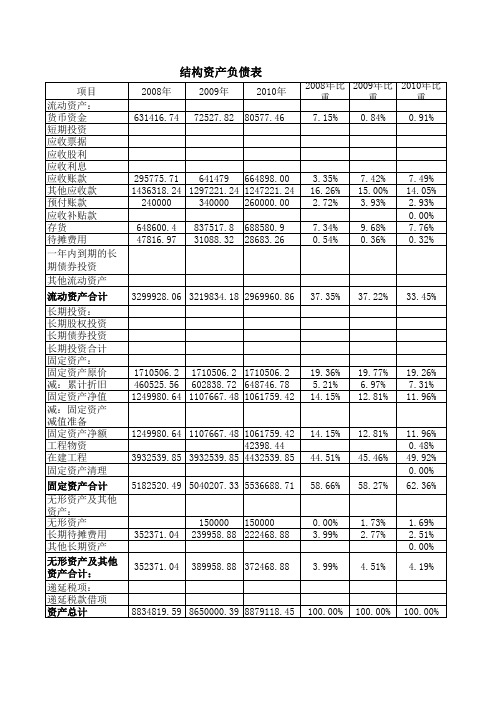 资产负债结构性分析表