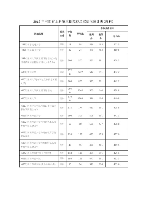 2012年河南省本科第三批院校录取情况统计表(理科)