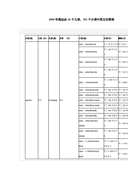 2008年奥运会28个大项、302个小项中英文对照表