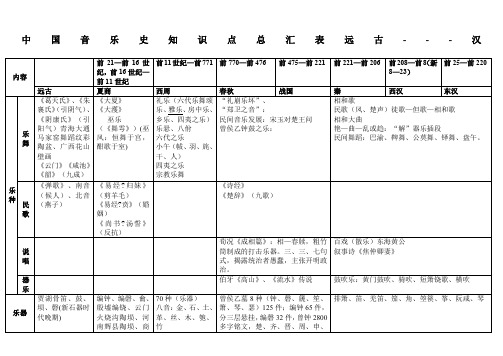 中国音乐史知识点总汇表