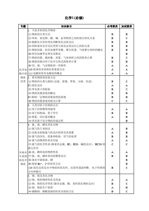 (完整版)2017浙江化学选考考试内容及要求