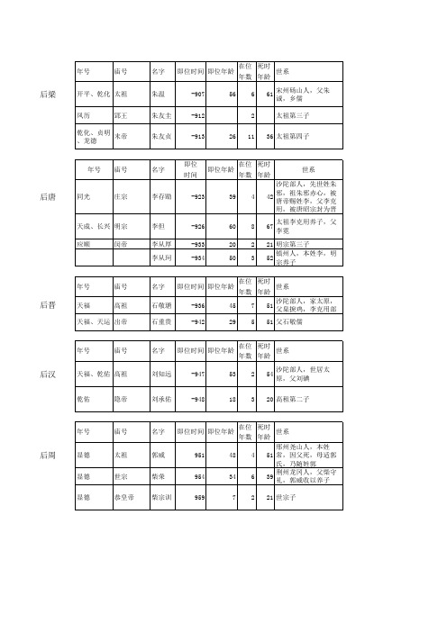 五代十国君主