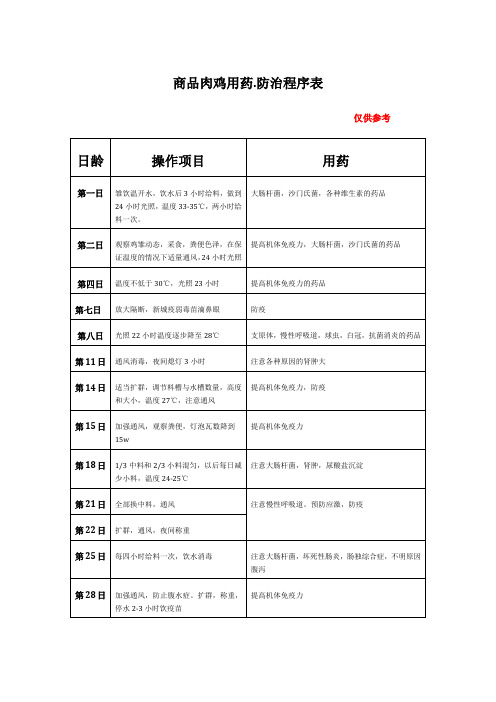 商品肉鸡用药