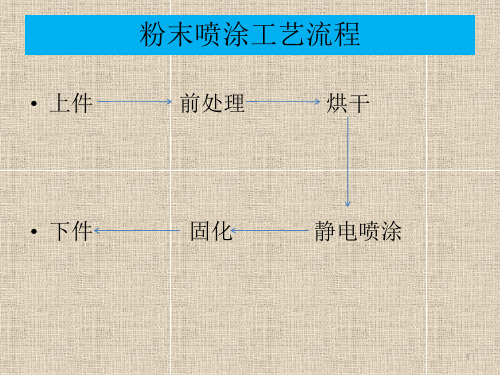 冷轧钢板粉末静电喷涂工艺培训教程