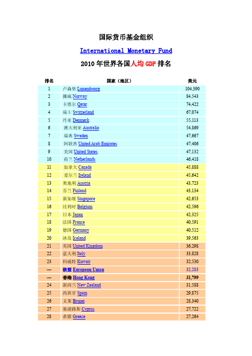 2010年各国人均GDP排名