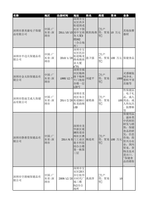 2018年深圳市保健品行业企业名录1902家