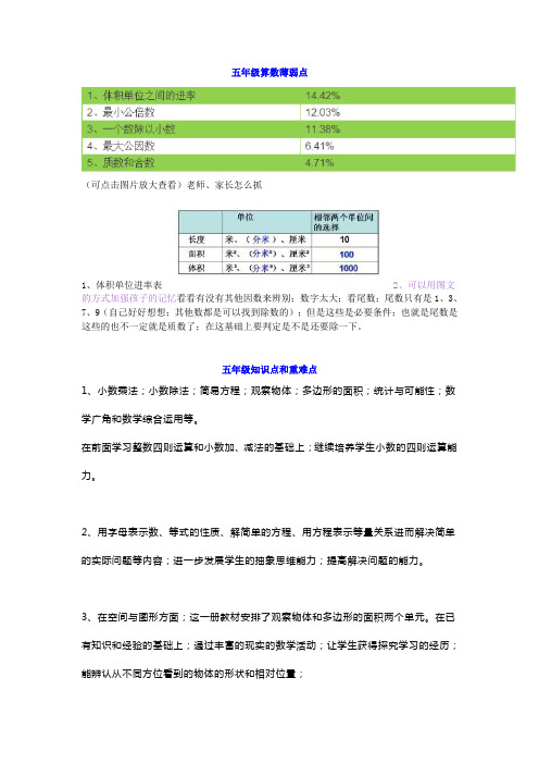 【小学数学】小学五年级数学学习重点、难点、薄弱点及练习题