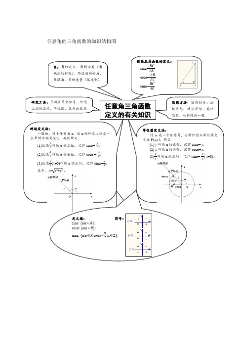 三角函数有关知识结构图