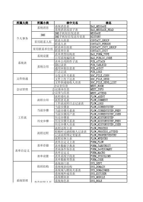 数据库分类及表结构