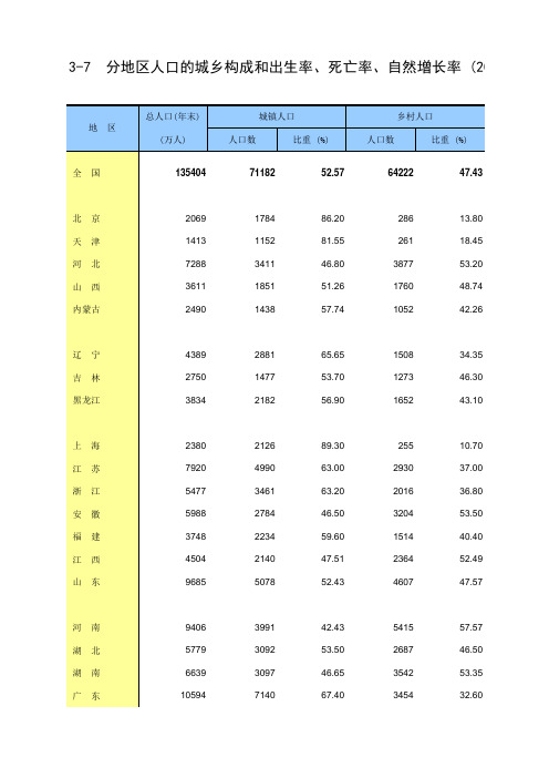 分地区人口的城乡构成和出生率、死亡率、自然增长率 (2012年)