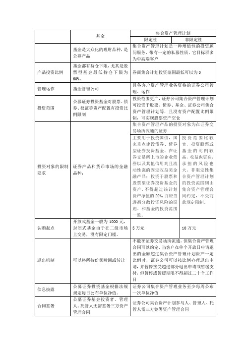 基金和集合资产管理计划的比较