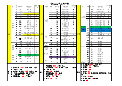 办公室统计表2015.7.30