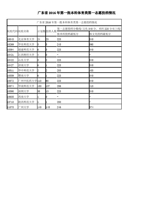 广东省2016年第一批本科体育类等第一志愿投档情况