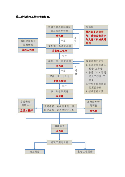 8-施工阶段进度工作程序流程图