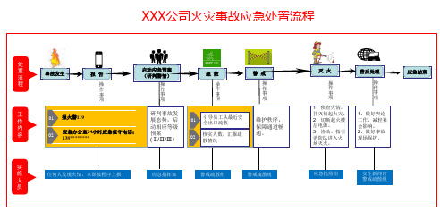 火灾事故应急处置流程图