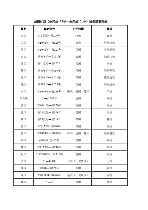 战国时期(公元前475年—公元前221年)诸侯国资料表