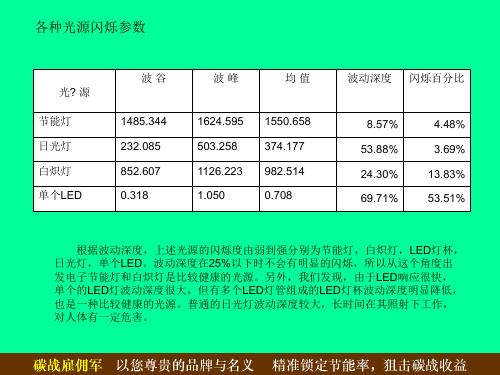 各种光源闪烁参数(精)