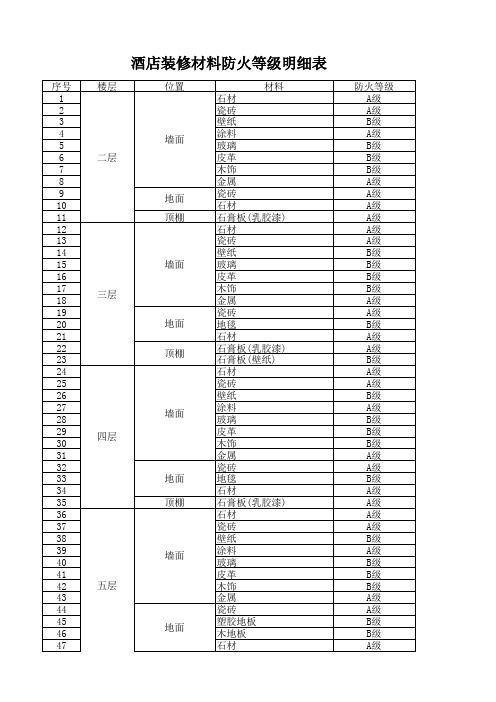 装修材料防火等级明细表