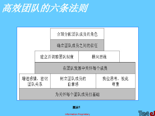 高效团队的六条法则