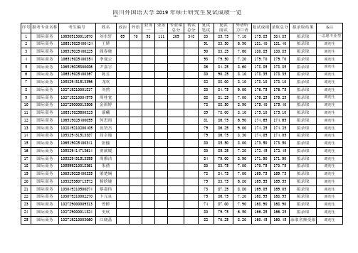 2019四川外国语大学硕士研究生拟录取名单之国际商学院