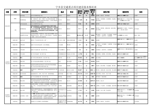 ：宁乡县交通重点项目建设基本情况表-Sheet1