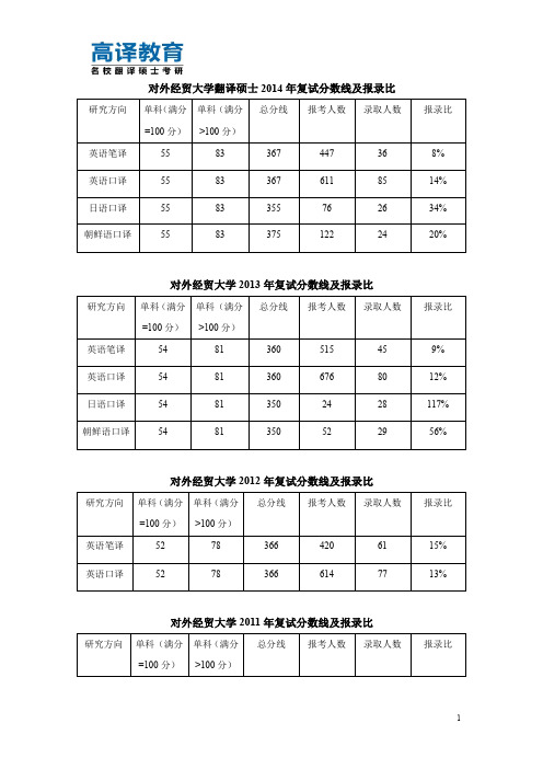 高译教育-对外经贸大学翻译硕士复试分数线2014-2011及报录比