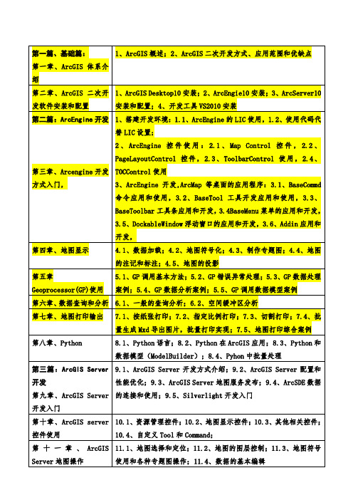 ArcGIS二次开发学习内容