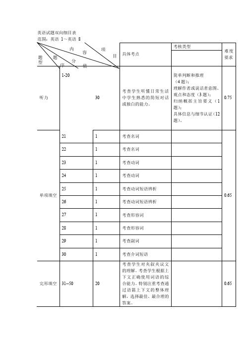 英语试题双向细目表