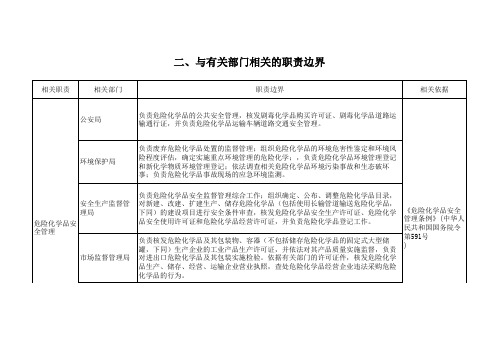 市各部门职责清单 (55)