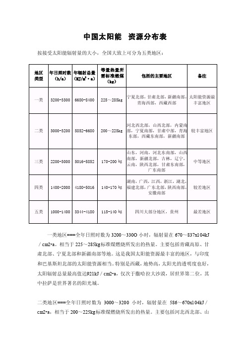 中国太阳能资源分布表（分5类地区）