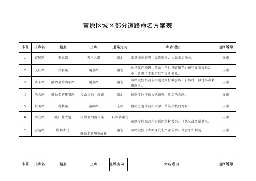 青原区城区部分道路命名方案表