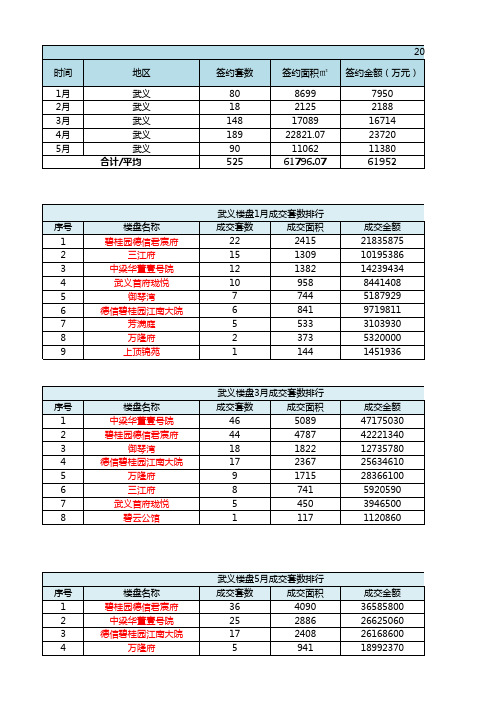 2020年1-5月武义市场监测报告