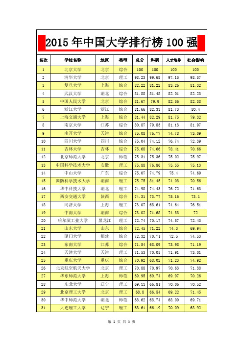 2015年中国大学排行榜完整版(100强)