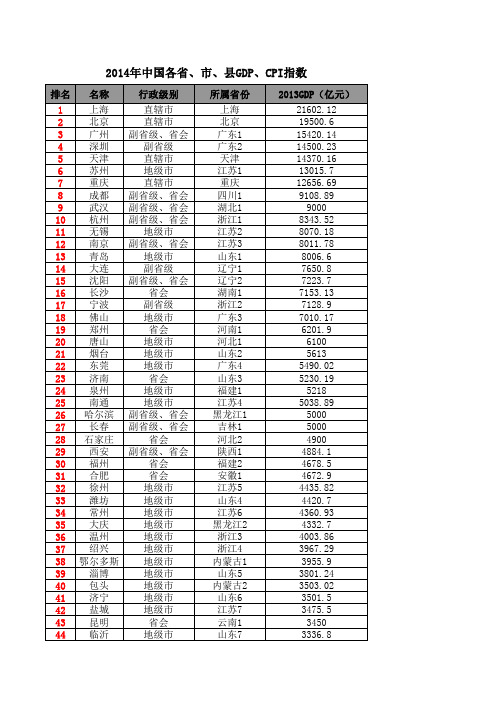 2014年中国城市GDP排名