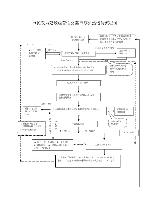 市民政局建设经营性公墓审核公开运行流程图