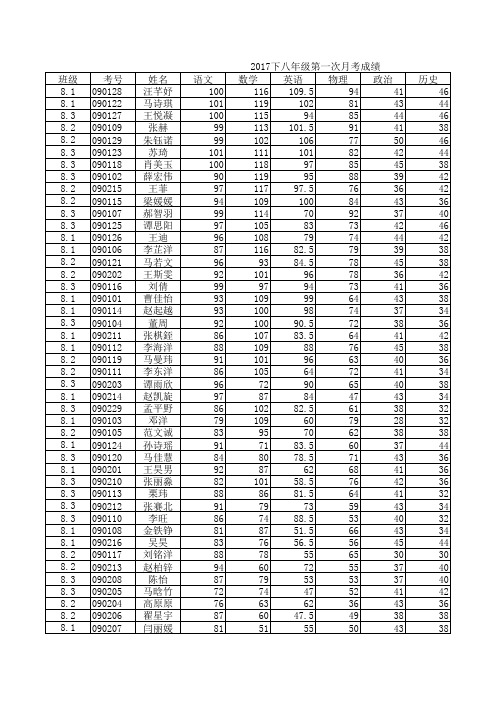 2017下羊中八年级第一次月考成绩 - 副本