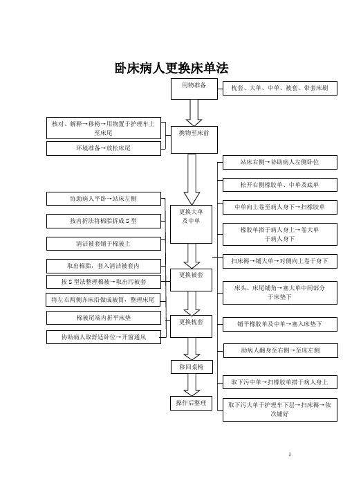 基础护理操作流程图