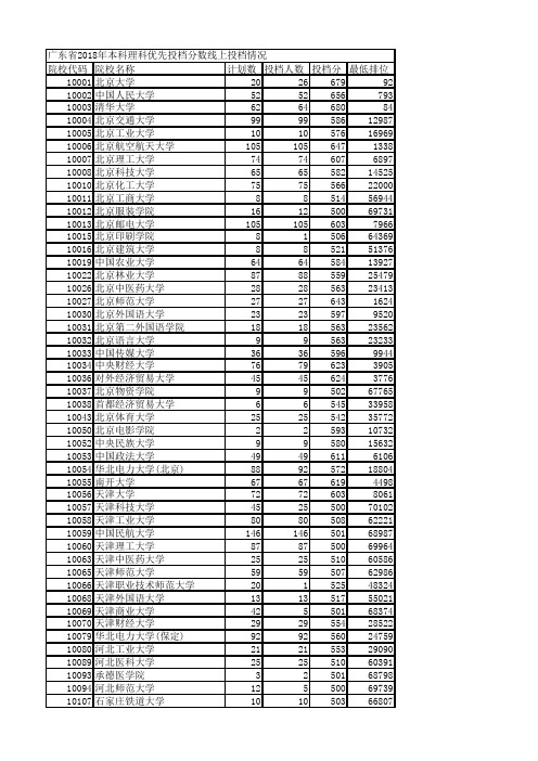 广东省2018年本科理科优先投档分数线上投档情况