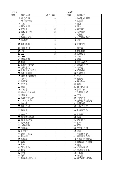 【浙江省自然科学基金】_ph影响_期刊发文热词逐年推荐_20140812