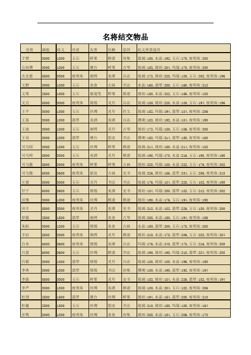 热血三国2名将结交物品