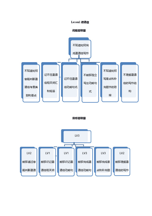 邀请信和申请信-备战2021年高考英语应用文写作分类讲解及万能模板