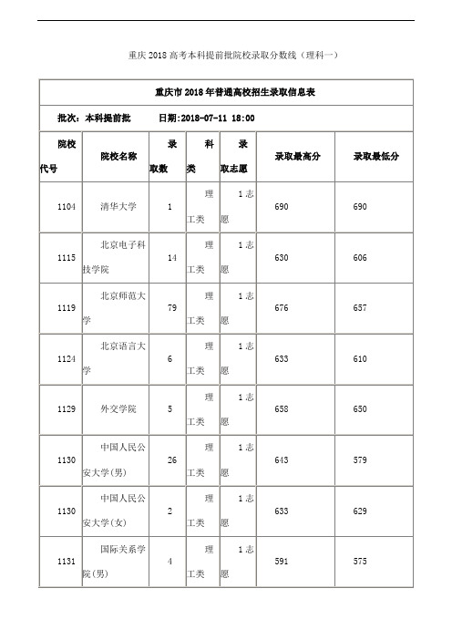 重庆2018高考本科提前批院校录取分数线(理科一)