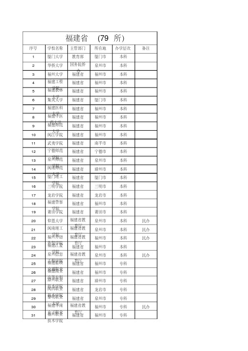 福建省普通高校名单(79所)