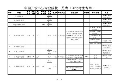 中国开设书法专业院校一览表(河北考生专用)