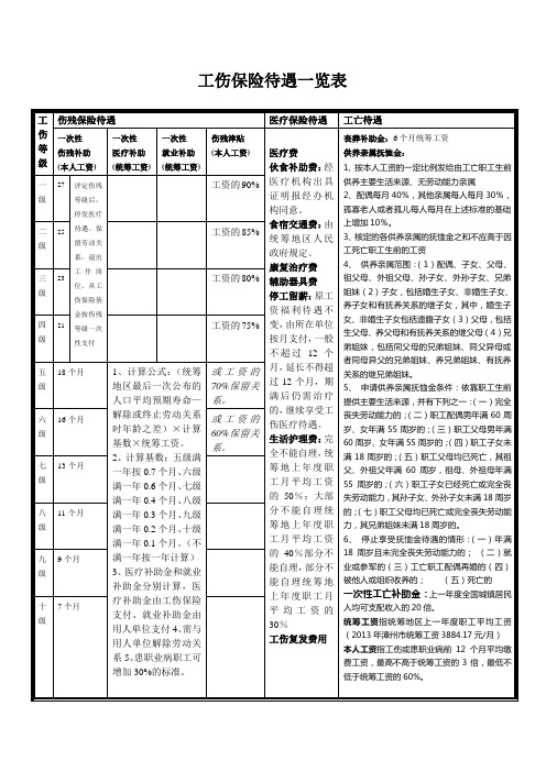 关于工伤事故赔偿的速算表格