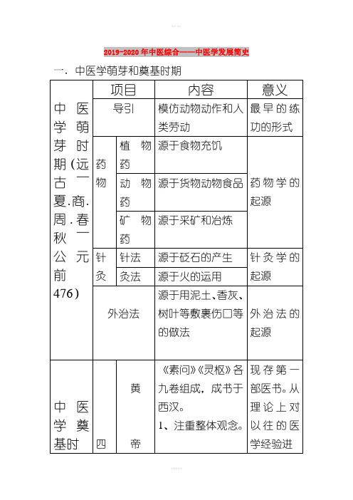 2019-2020年中医综合——中医学发展简史